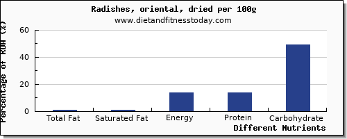 chart to show highest total fat in fat in radishes per 100g